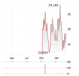 ARK GENOMIC REVOLUTION Aktie Chart 1 Jahr