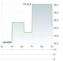 ARK GENOMIC REVOLUTION Aktie 5-Tage-Chart