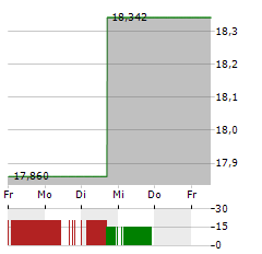 ARK GENOMIC REVOLUTION Aktie 5-Tage-Chart