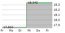 ARK GENOMIC REVOLUTION ETF 5-Tage-Chart