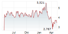 ARK GENOMIC REVOLUTION UCITS ETF Chart 1 Jahr