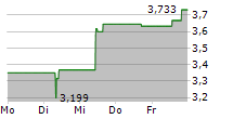 ARK GENOMIC REVOLUTION UCITS ETF 5-Tage-Chart