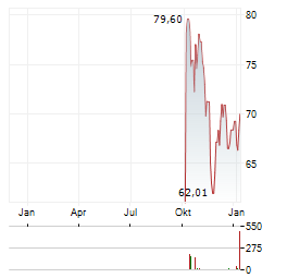 ARK INNOVATION ETF Jahres Chart