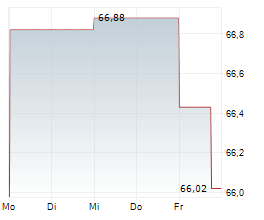 ARK INNOVATION ETF Chart 1 Jahr