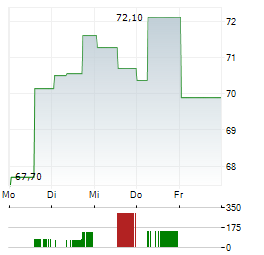ARK INNOVATION Aktie 5-Tage-Chart