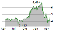 ARK INNOVATION UCITS ETF Chart 1 Jahr