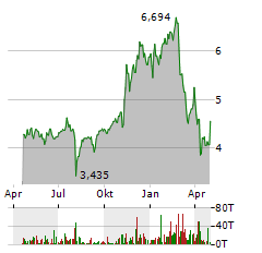 ARK INNOVATION UCITS Aktie Chart 1 Jahr