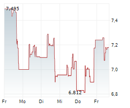 ARK INNOVATION UCITS ETF Chart 1 Jahr