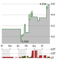 ARK INNOVATION UCITS Aktie 5-Tage-Chart