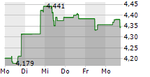 ARK INNOVATION UCITS ETF 5-Tage-Chart