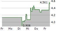 ARK INNOVATION UCITS ETF 5-Tage-Chart