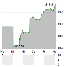 ARK ISRAEL INNOVATION TECHNOLOGY Aktie 5-Tage-Chart