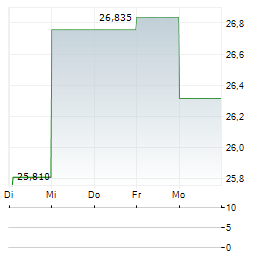ARK ISRAEL INNOVATION TECHNOLOGY Aktie 5-Tage-Chart