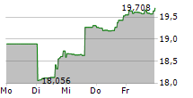 ARK ISRAEL INNOVATION TECHNOLOGY ETF 5-Tage-Chart