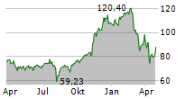 ARK NEXT GENERATION INTERNET ETF Chart 1 Jahr