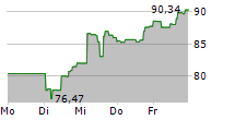 ARK NEXT GENERATION INTERNET ETF 5-Tage-Chart