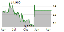 ARK RESTAURANTS CORP Chart 1 Jahr