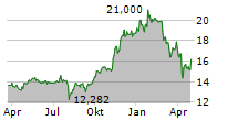 ARK SPACE EXPLORATION & INNOVATION ETF Chart 1 Jahr