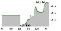 ARK SPACE EXPLORATION & INNOVATION ETF 5-Tage-Chart