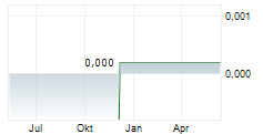 ARKADIAN STRATEGIC METALS PLC Chart 1 Jahr