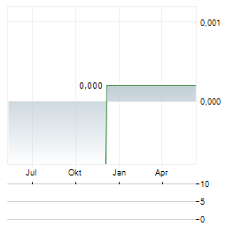 ARKADIAN STRATEGIC METALS Aktie Chart 1 Jahr