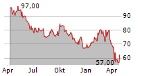 ARKEMA SA ADR Chart 1 Jahr