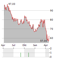 ARKEMA SA ADR Aktie Chart 1 Jahr