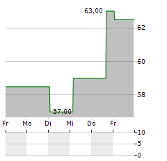 ARKEMA SA ADR Aktie 5-Tage-Chart