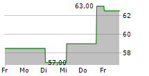 ARKEMA SA ADR 5-Tage-Chart