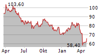 ARKEMA SA Chart 1 Jahr