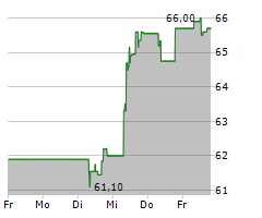 ARKEMA SA Chart 1 Jahr