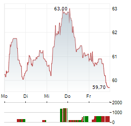 ARKEMA Aktie 5-Tage-Chart