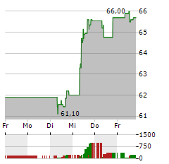 ARKEMA Aktie 5-Tage-Chart