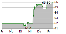 ARKEMA SA 5-Tage-Chart