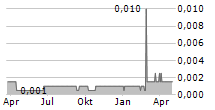 ARKLE RESOURCES PLC Chart 1 Jahr