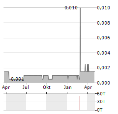 ARKLE RESOURCES Aktie Chart 1 Jahr