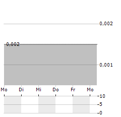 ARKLE RESOURCES Aktie 5-Tage-Chart