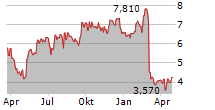 ARKO CORP Chart 1 Jahr