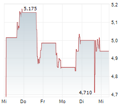 ARKO CORP Chart 1 Jahr