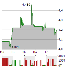 ARKO Aktie 5-Tage-Chart