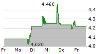 ARKO CORP 5-Tage-Chart