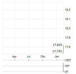 ARKO PETROLEUM Aktie Chart 1 Jahr