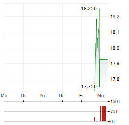 ARKO PETROLEUM Aktie 5-Tage-Chart