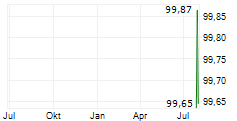 ARLA FOODS AMBA Chart 1 Jahr