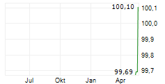 ARLA FOODS AMBA Chart 1 Jahr
