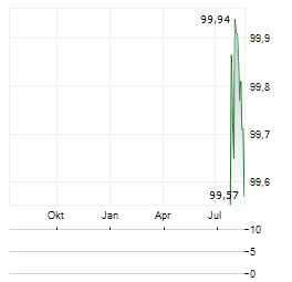 ARLA FOODS Aktie Chart 1 Jahr
