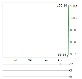 ARLA FOODS Aktie Chart 1 Jahr