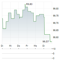 ARLA FOODS Aktie 5-Tage-Chart