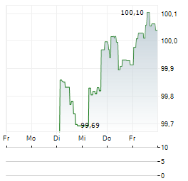ARLA FOODS Aktie 5-Tage-Chart