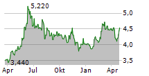 ARLA PLAST AB Chart 1 Jahr